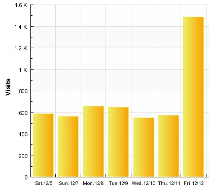 visitor graph