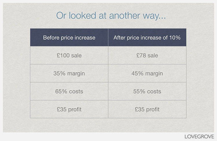The benefits of increasing prices
